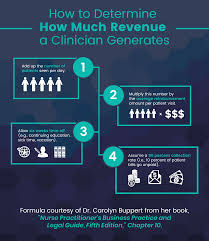 How Much Revenue Does A Primary Care Nurse Practitioner