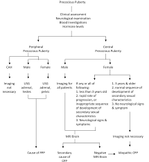 imaging algorithm for precocious puberty download