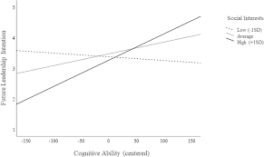 We did not find results for: Frontiers Being Smart Is Not Enough Personality Traits And Vocational Interests Incrementally Predict Intention Status And Success Of Leaders And Entrepreneurs Beyond Cognitive Ability Psychology