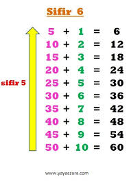 Belajar sifir 1 dengan pelan 5langkah. Jadual Sifir 1 Hingga 12 Sifir Darab Image Result For Sifir 1 Hingga 12 Jadual