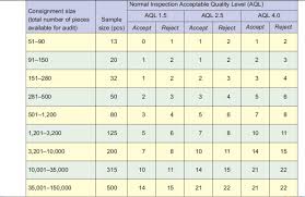 9 Statistical Table 3 Aql Chart Level 2 Www