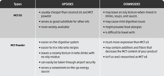 It's also a good choice of healthy fats overall. The Truth About Mct Oil Dosage Benefits And Risk