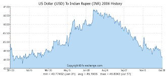 Japanese Yen To Inr Chart Cv For