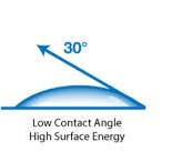 The Best Method of Measuring Contact Angles for Reliable ...