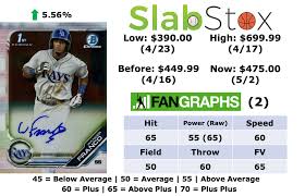 Buyers guide and investment outlook. Wander Franco Buy Sell Or Hold Slabstox