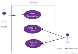 Use Case Model For A Hotel System Involving 2 Actors With Different Use Cases In A System Usecase Hotelreservation Hotelsystem Use Case System Diagram