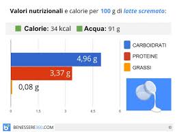 Cereali, legumi, verdure, frutta, ecc. Latte Scremato Proprieta E Benefici Calorie E Valori Nutrizionali