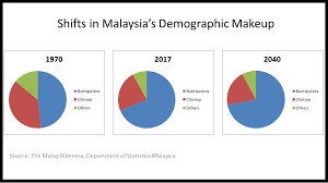 According to latest projection of the 2010 census, among the three largest malaysian groups malays and bumiputera fertility rates are at 2.4 children per woman, chinese 1.4 children per woman, and indians 1.8 children. The Malay Race From Biggest Minority To Majority Serendipitous Incongruence