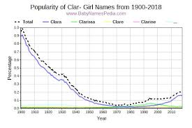 Babycenter is committed to providing the most helpful and trustworthy pregnancy and parenting information in the world. View Girl Names Starting With Clar At Baby Names Pedia With Concise Name Meanings Origins Pronunciation And Charts