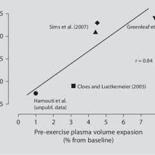 Warm up, start rowing and get fit by rowing along with the guys. Pdf Salt And Fluid Loading Effects On Blood Volume And Exercise Performance