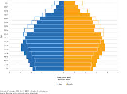 People In The Eu Statistics On Demographic Changes