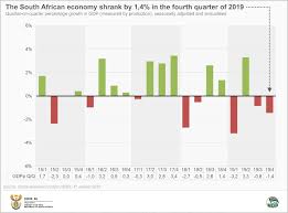 Economy Slips Into Recession Statistics South Africa