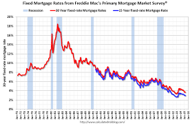 Calculated Risk Freddie Mac 30 Year Mortgage Rates