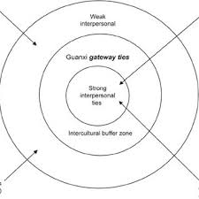 Pdf Guanxi As A Gateway In Chinese Western Business Relationships