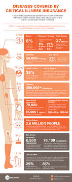 Do you know that kidney failure doesn't mean critical illness? List Of Illnesses Covered By Critical Illness Insurance Infographic Portal