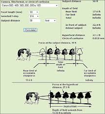 74 hyperfocal distance how to use the hyperfocal