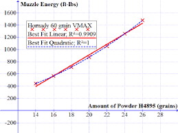 Muzzle Energy Vs Powder Charge As Predicted By Quickload V3