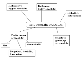 Ergonomi çalışma hayatının her aşamasında kullanılan makinelerin, ekipmanın ve bulunulan çevrenin insanın fiziksel ve ruhsal yapısına uyumlu bir şekilde. Tasarimda Ergonominin Onemini Ornekler Uzerinde Aciklayiniz Uzun Olsun Lutfen Eodev Com