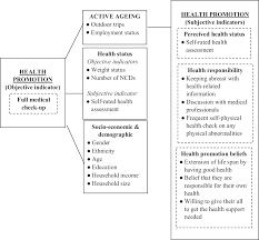 You have just read the article entitled full medical check up kpj kajang. Health Promotion And Active Aging Among Seniors In Malaysia Emerald Insight