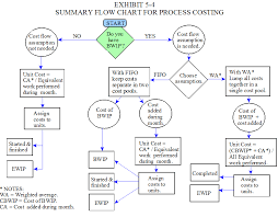 Management Accounting Chapter 5