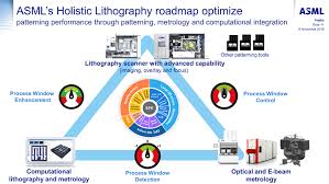 Since then, asml has made several advances in its euv scanners, with the most advanced scanner coming from the company being the nxe:3400c. Asml Holding Nv 2018 Foreign Issuer Report 6 K