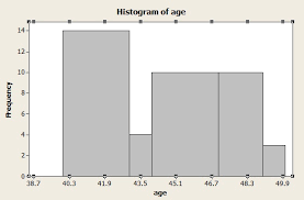 Histogram Make A Chart In Easy Steps Statistics How To