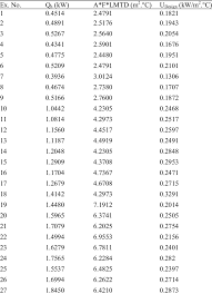 There are numerous methods for calculating the heat transfer coefficient in different heat transfer modes, different fluids, flow regimes, and under different thermohydraulic conditions. Heat Transfer Rate Qh And Overall Heat Transfer Coefficient U Of Download Table