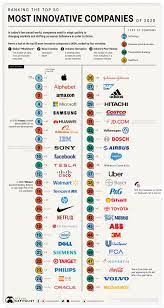 Ranked: The 50 Most Innovative Companies in the World