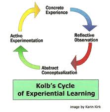 Kolb S Cycle Of Experiential Learning Experiential Learning Reflective Learning Learning Theory
