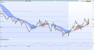 Sterling Weekly Technical Outlook Charts Highlight Bullish