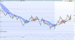 sterling weekly technical outlook charts highlight bullish