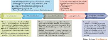 Screening Out Irrelevant Cell Based Models Of Disease Nature Reviews Drug Discovery