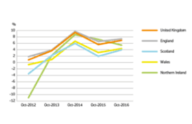 uk house price index hpi for october 2016 gov uk