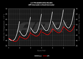 The Apr Rs3 Front Mount Intercooler System Fmic