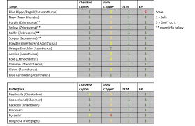Fish And Treatment Guidelines With Chart Reef2reef