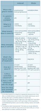 Adderall Or Ritalin Adderall Vs Ritalin