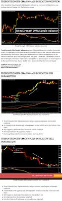 Simply rides on the trend and generates signals of buy or. Trendstrength Oma Signals Indicator Trend Following System
