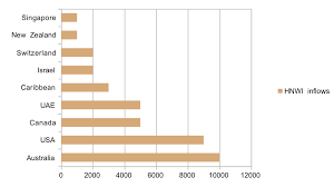 top destination for HNWI migration ...
