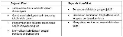 Teks cerita sejarah adalah teks yang menceritakan atau menjelaskan mengenai sebuah fakta atau struktur ini berisi rekaman peristiwa sejarah yang terjadi kemudian dituliskan berdasarkan urutan setelah kamu tahu tentang apa itu teks cerita sejarah, struktur pembentuknya, dan kaidah. Struktur Teks Sejarah Pengertian Fungsi Jenis Dan Contohnya Lengkap