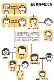 親等」の数え方を知っていますか？ 遺産相続などの場面で必要な知識を解説 | 相続会議