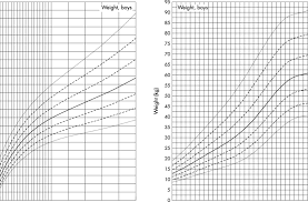 Growth Charts For Height Mean Sds Of Girls With Downs