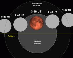 File Lunar Eclipse Chart Close 03may16 Png Wikimedia Commons