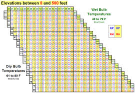 25 o c = 67% = 0.0181 kg water/kg dry air ( h a + h v ) = 76 kj/kg dry air 32. Temp Rh And Dew Point Tables Nwcg