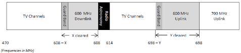 A Possible Band Plan Of The 600 Mhz Band As Proposed By The