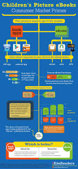 Ebooks Et Applis Edition Jeunesse Writing Childrens Books Book Infographic Publishing Childrens Books