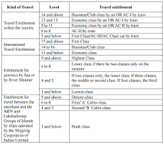 You can pay a cash allowance to an employee for travel between home and work. 7th Pay Commission Travelling Allowance Rules For Central Government Employees Central Government Employees News