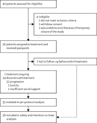 Pictures under the new line c. Pazopanib For Treatment Of Advanced Malignant And Dedifferentiated Solitary Fibrous Tumour A Multicentre Single Arm Phase 2 Trial The Lancet Oncology