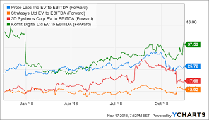 Proto Labs The Tech Stock To Buy Right Now Proto Labs