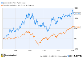 Does Exxonmobil Corporation S Dividend Have Room To Grow The Motley Fool