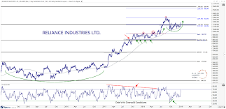Free Chart Of The Week Reliance Breaks Out But Market